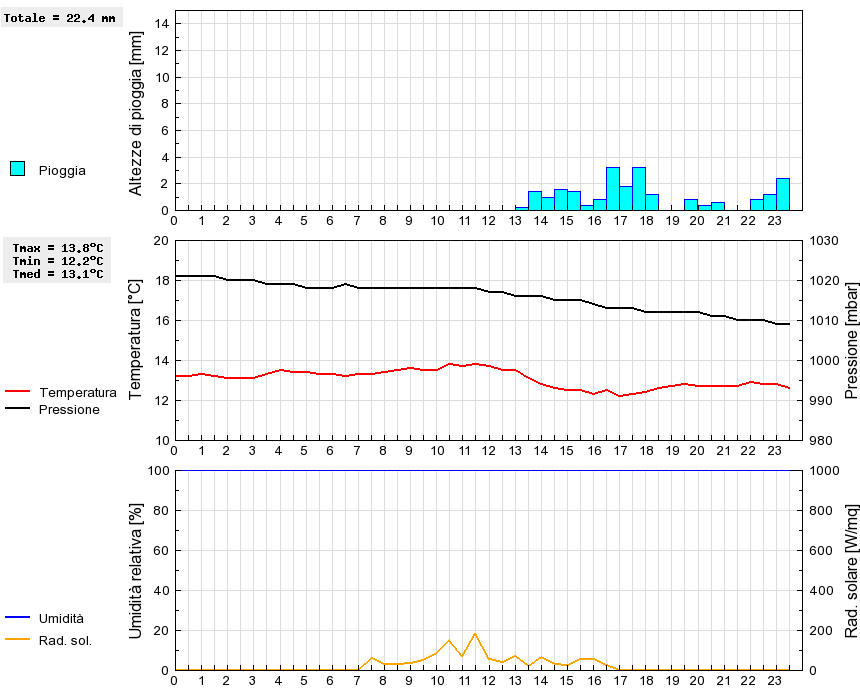 Grafico dati