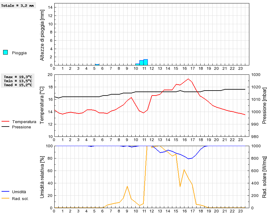 Grafico dati