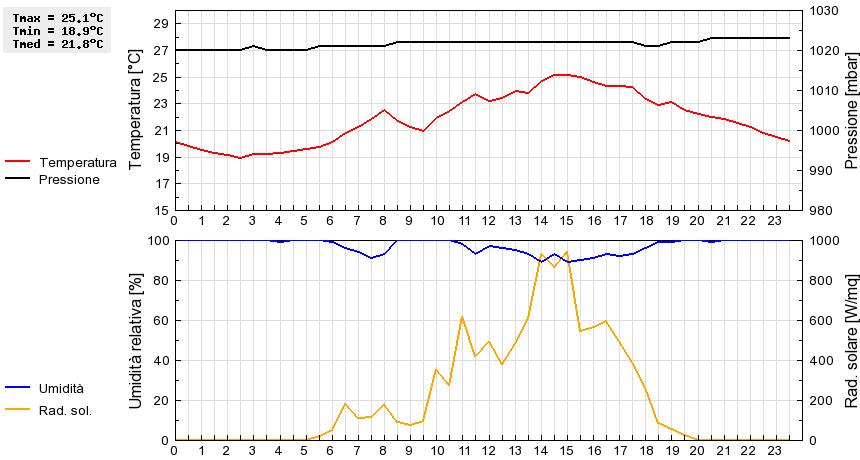 Grafico dati