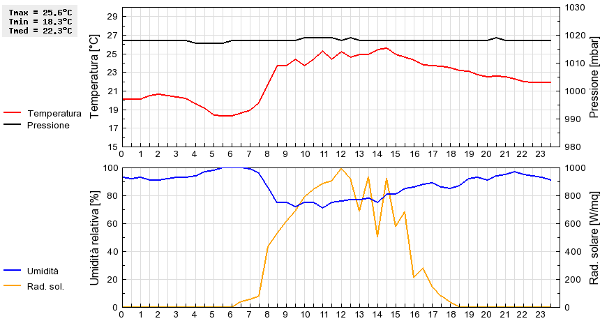 Grafico dati