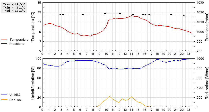 Grafico dati