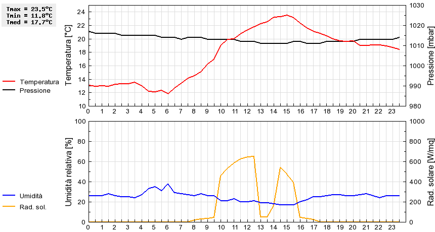 Grafico dati