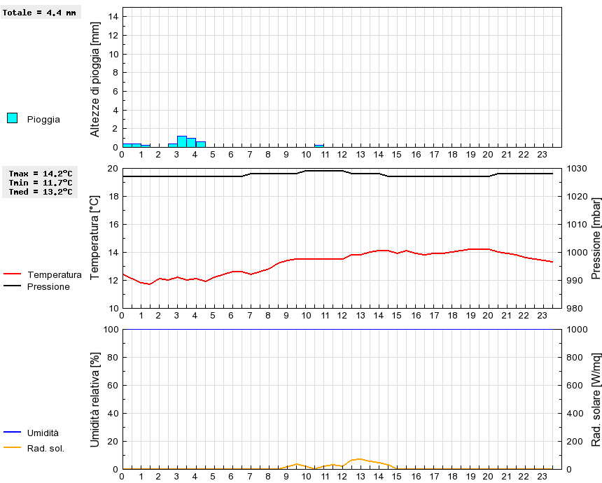 Grafico dati