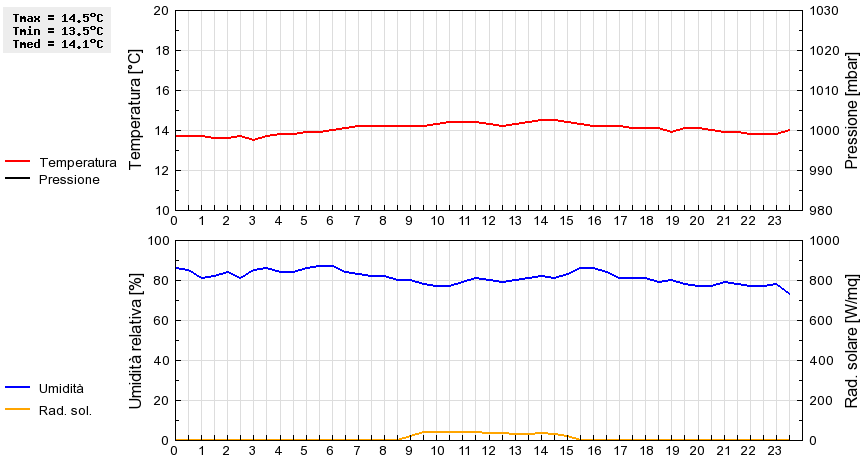 Grafico dati