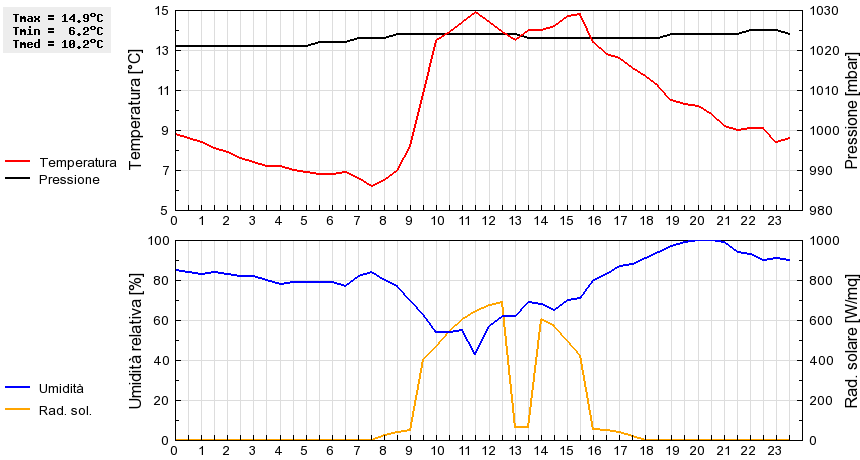 Grafico dati