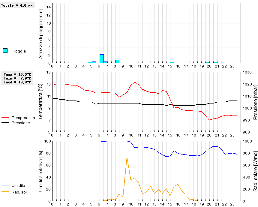 Grafico dati