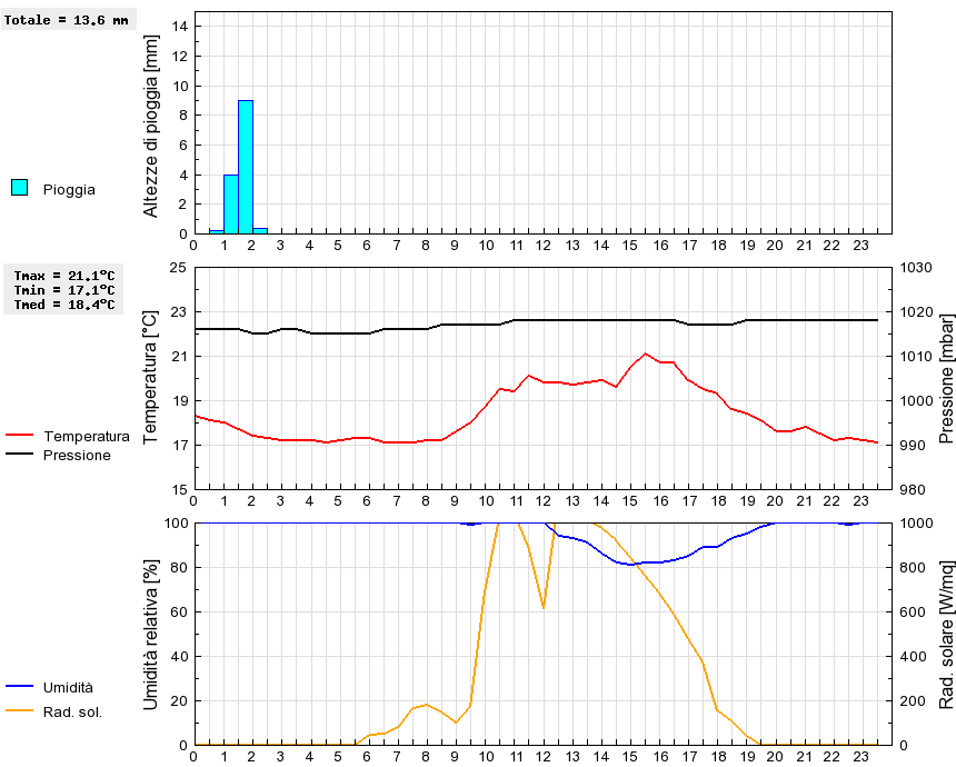 Grafico dati