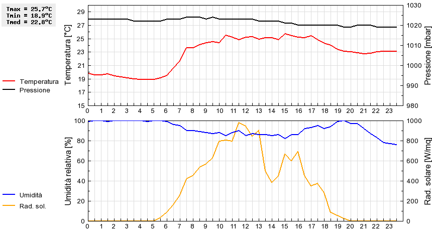 Grafico dati