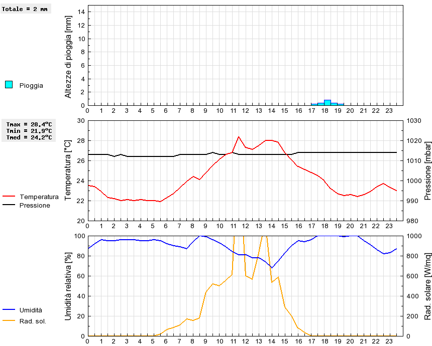 Grafico dati