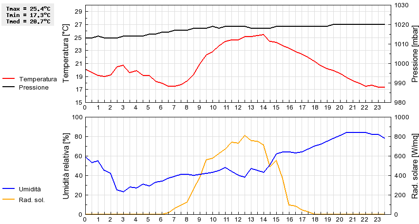 Grafico dati