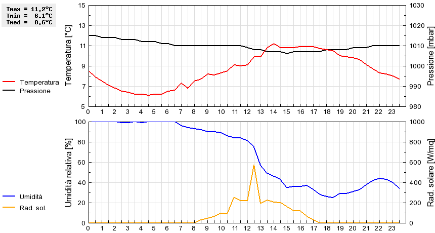 Grafico dati