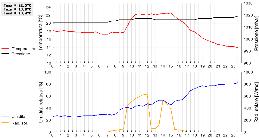 Grafico dati