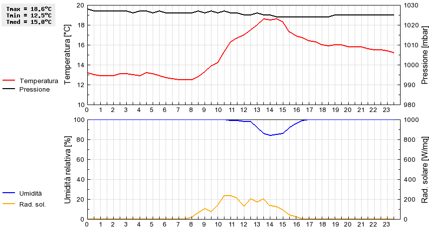 Grafico dati