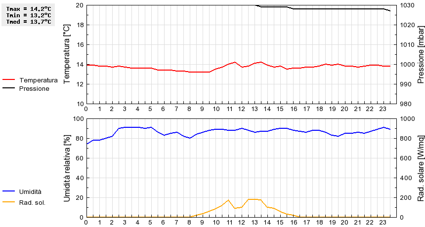 Grafico dati