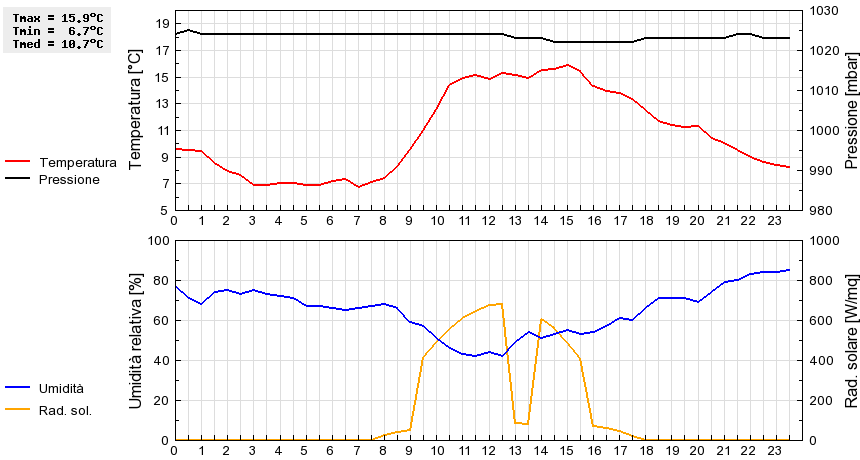 Grafico dati