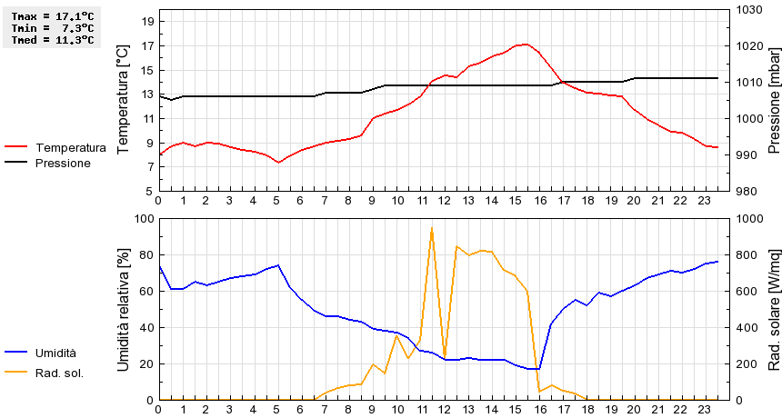 Grafico dati