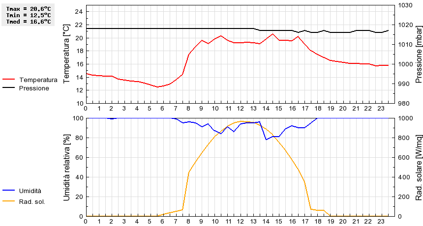 Grafico dati