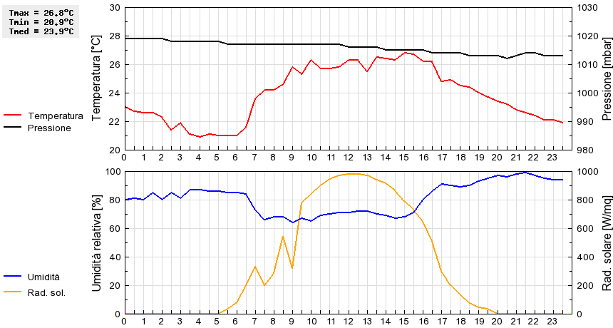 Grafico dati