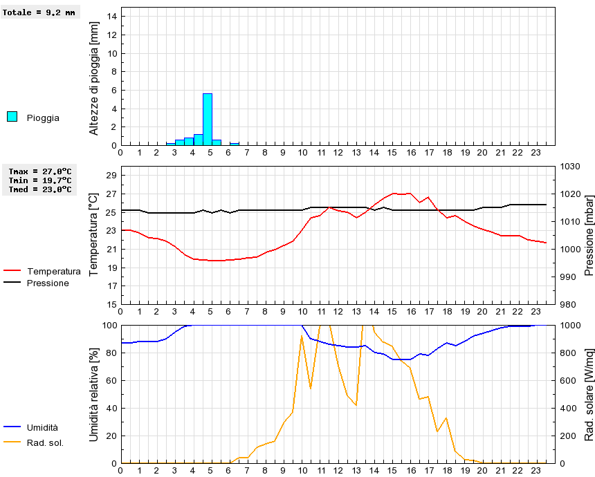 Grafico dati