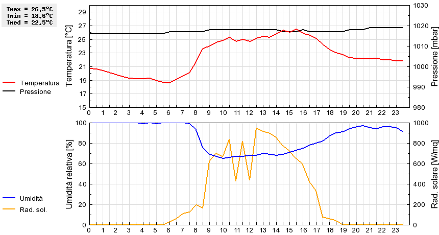 Grafico dati