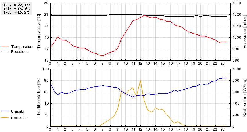 Grafico dati