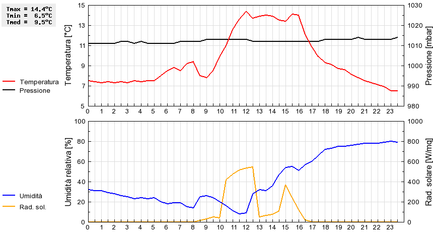 Grafico dati