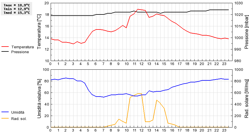 Grafico dati