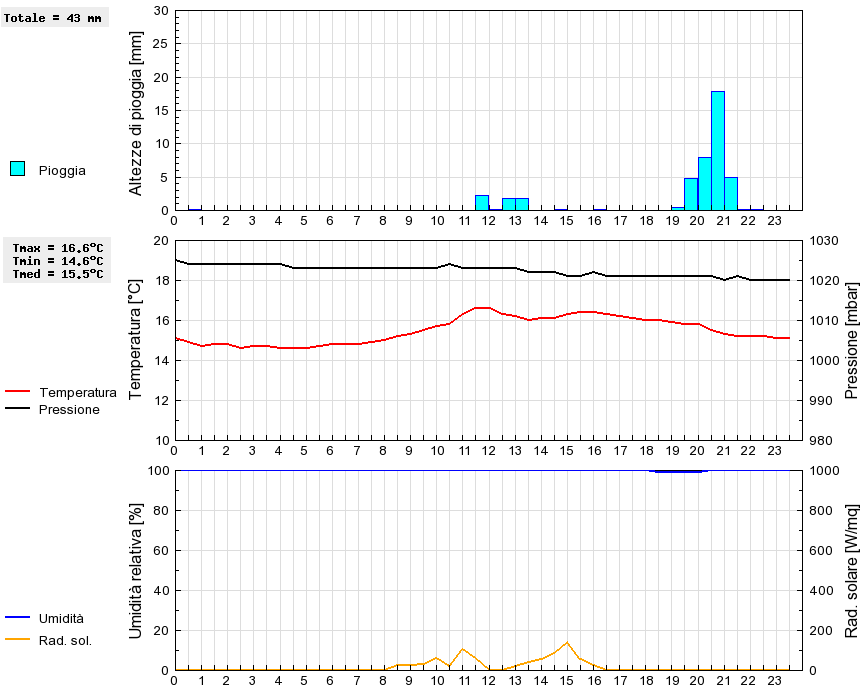 Grafico dati