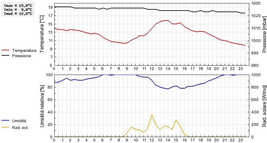 Grafico dati