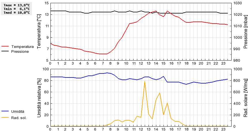 Grafico dati