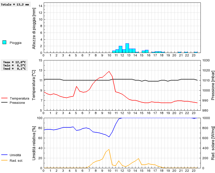 Grafico dati