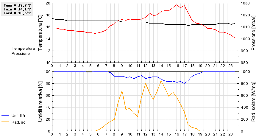 Grafico dati