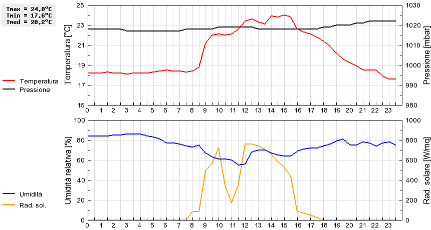 Grafico dati