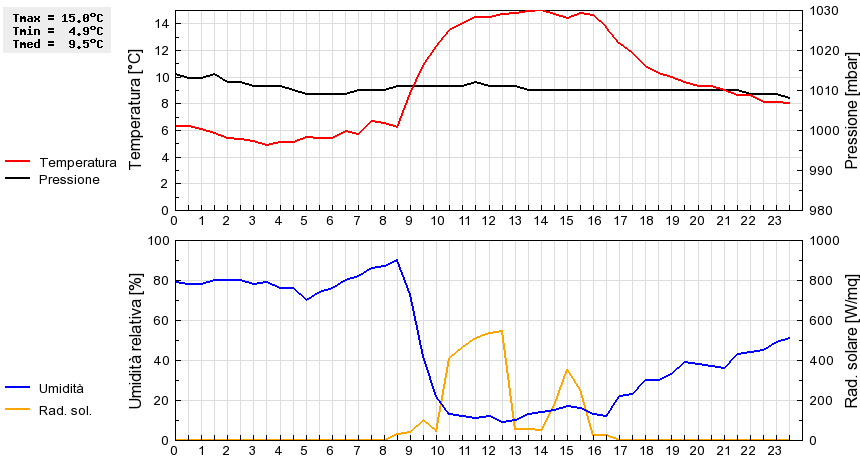 Grafico dati