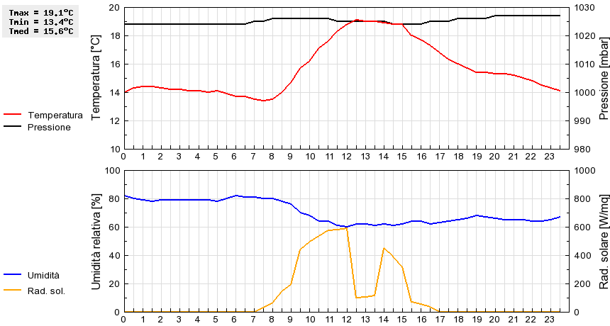 Grafico dati