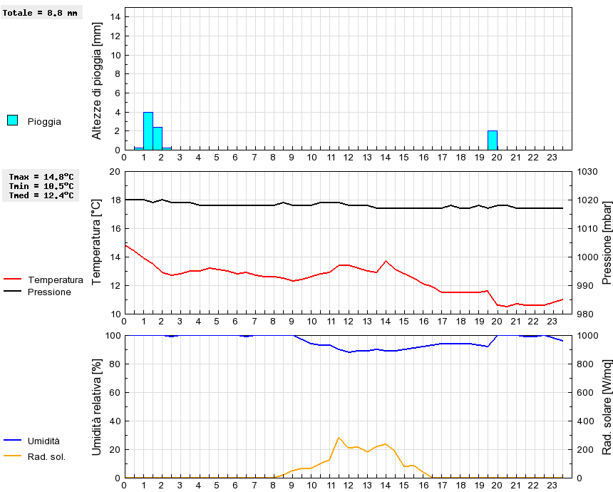 Grafico dati