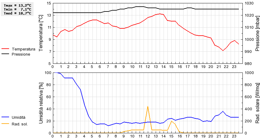 Grafico dati