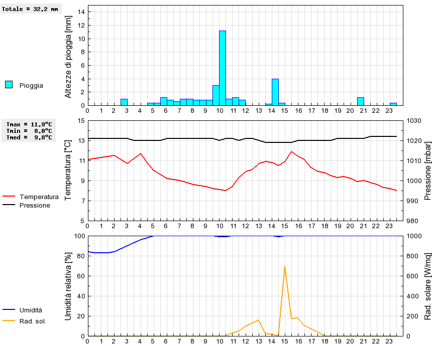 Grafico dati