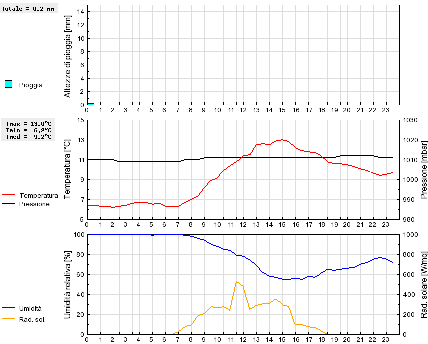 Grafico dati