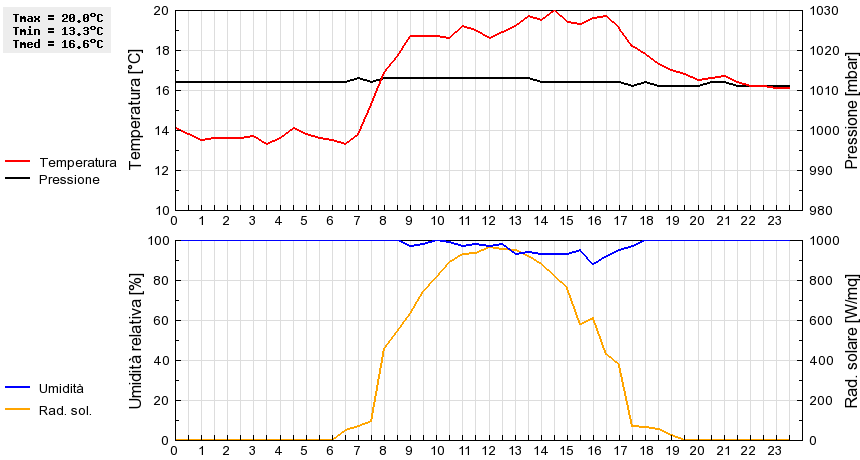 Grafico dati