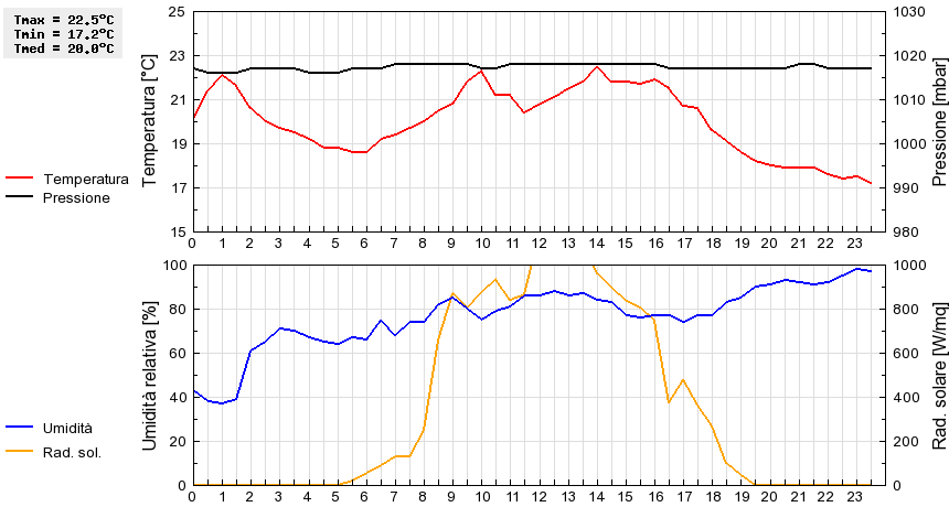 Grafico dati