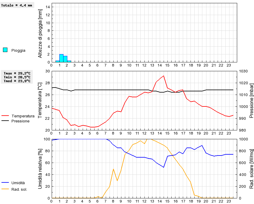 Grafico dati