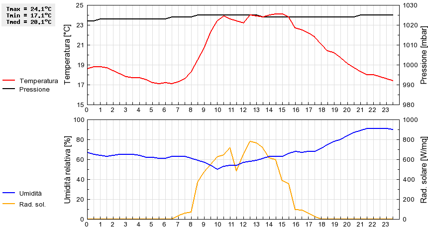 Grafico dati