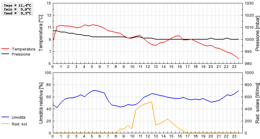 Grafico dati