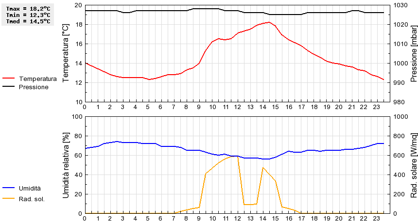 Grafico dati