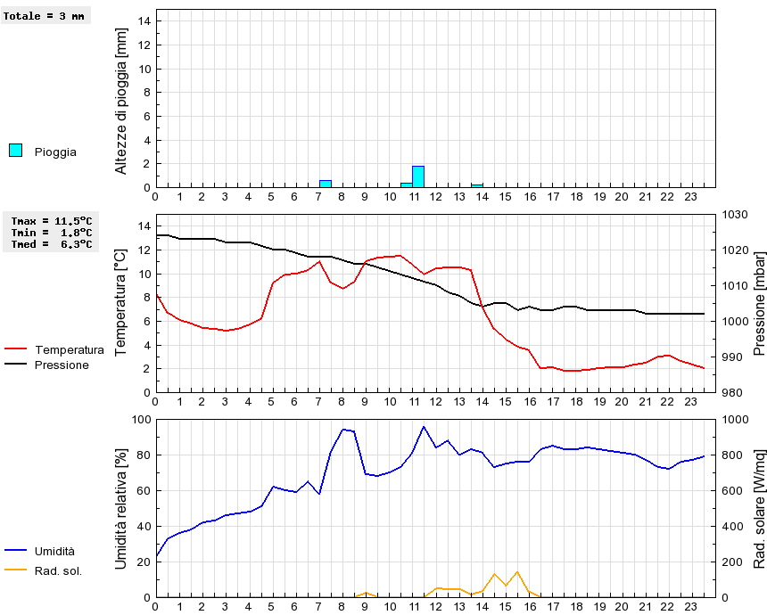 Grafico dati