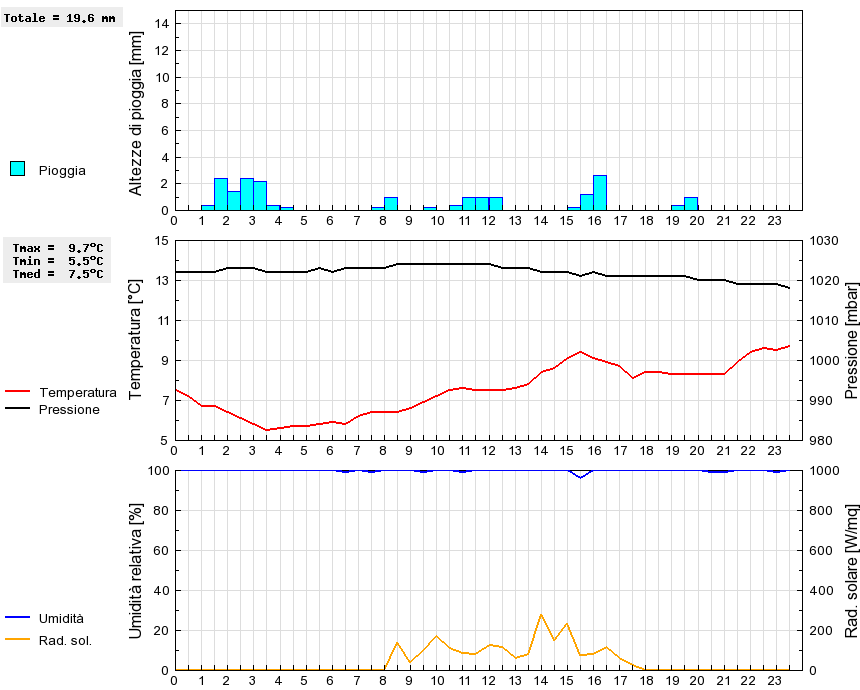 Grafico dati