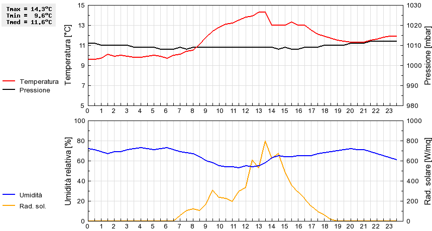 Grafico dati