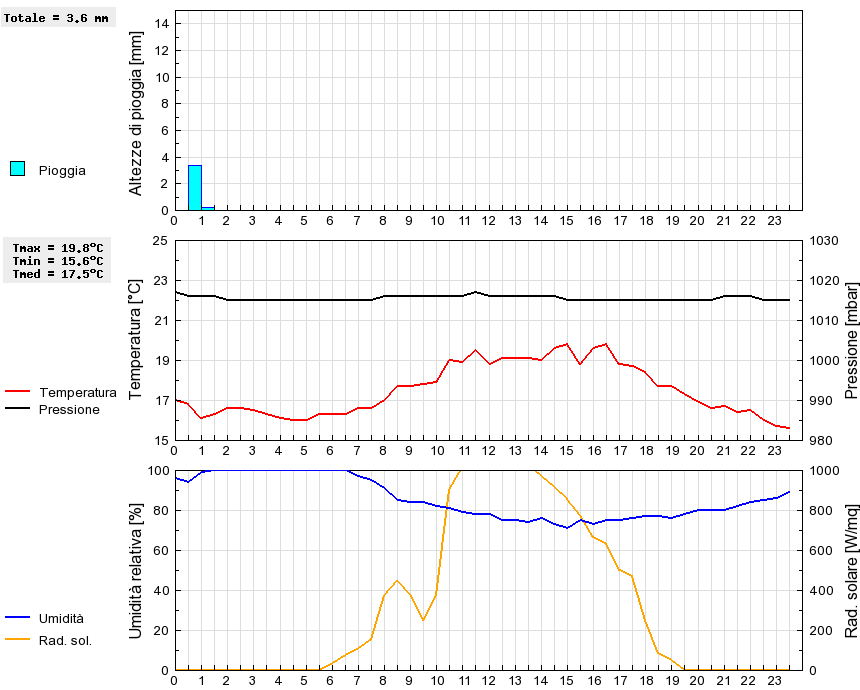 Grafico dati