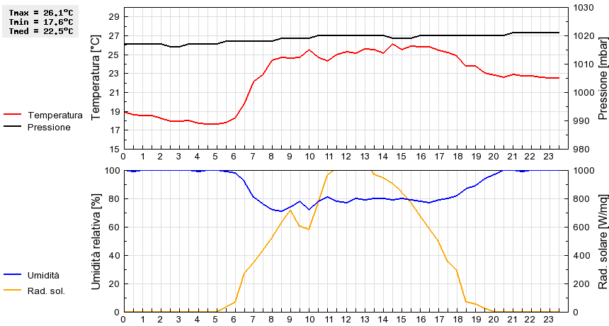 Grafico dati